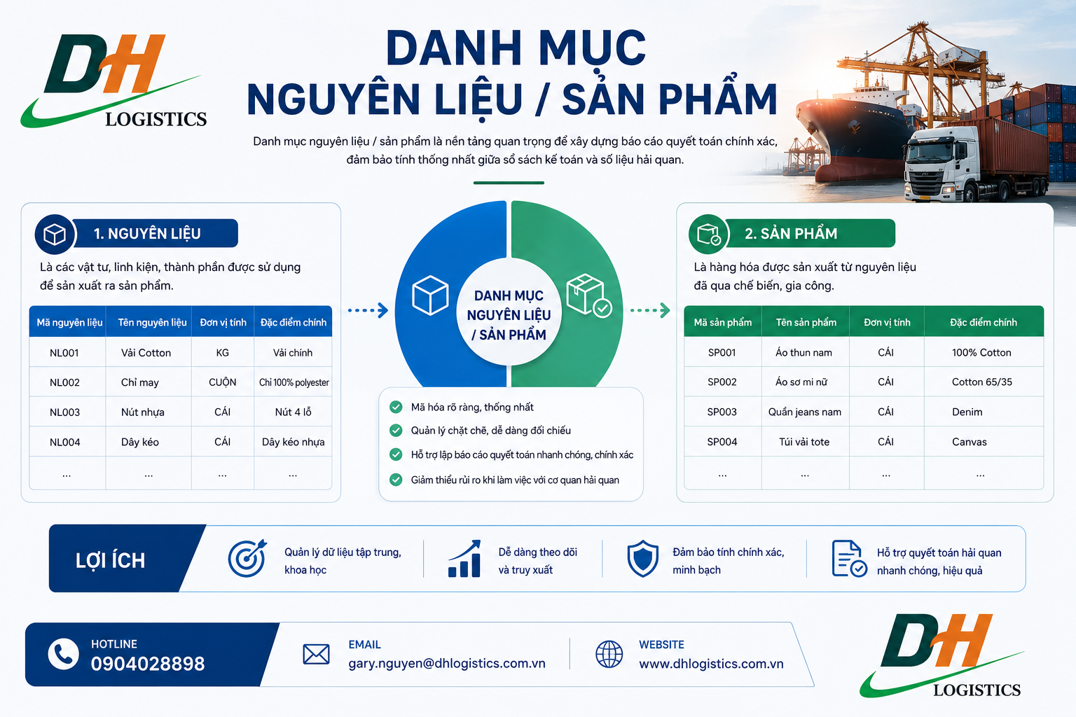 Danh mục nguyên liệu, sản phẩm
